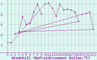 Courbe du refroidissement olien pour Pitztaler Gletscher