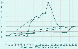 Courbe de l'humidex pour Klippeneck