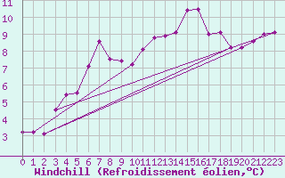 Courbe du refroidissement olien pour Evreux (27)