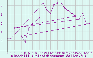 Courbe du refroidissement olien pour Kristiansand / Kjevik