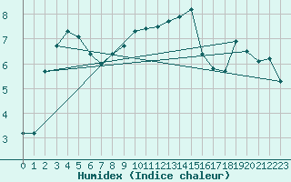 Courbe de l'humidex pour Pontoise - Cormeilles (95)