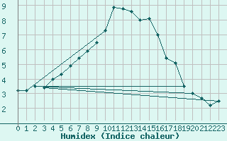 Courbe de l'humidex pour Chivres (Be)