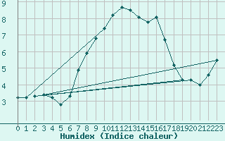 Courbe de l'humidex pour Bouligny (55)