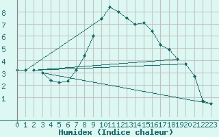 Courbe de l'humidex pour Malaa-Braennan