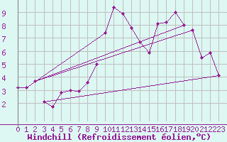 Courbe du refroidissement olien pour Sennybridge