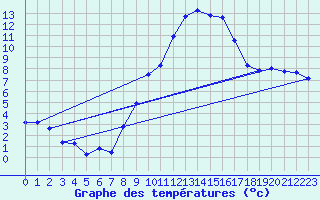 Courbe de tempratures pour Lachen / Galgenen