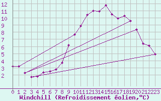 Courbe du refroidissement olien pour La Foux d