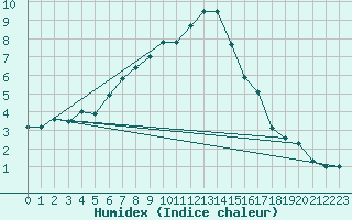 Courbe de l'humidex pour Halsua Kanala Purola