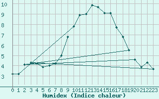 Courbe de l'humidex pour Edinburgh (UK)