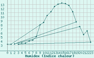 Courbe de l'humidex pour Berne Liebefeld (Sw)