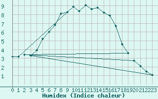 Courbe de l'humidex pour Kemionsaari Kemio Kk