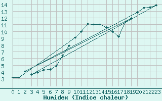Courbe de l'humidex pour Portoroz / Secovlje