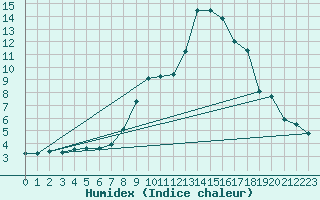 Courbe de l'humidex pour Fluberg Roen