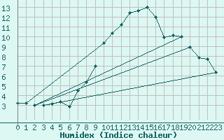 Courbe de l'humidex pour Locarno (Sw)