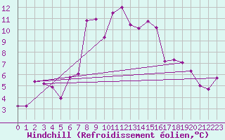 Courbe du refroidissement olien pour Strommingsbadan