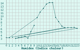 Courbe de l'humidex pour Puerto de Leitariegos