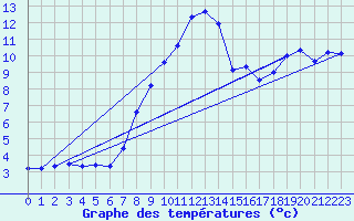 Courbe de tempratures pour Guetsch