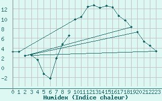 Courbe de l'humidex pour Foellinge