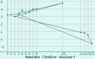 Courbe de l'humidex pour Budapest / Lorinc