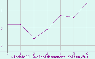 Courbe du refroidissement olien pour Charterhall