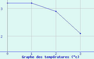 Courbe de tempratures pour Puerto Aysen