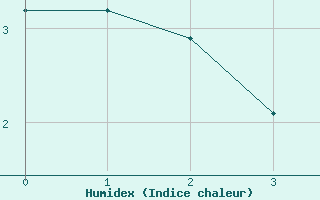 Courbe de l'humidex pour Puerto Aysen