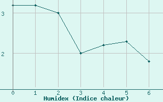 Courbe de l'humidex pour Ennadai Lake