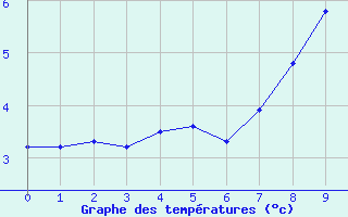 Courbe de tempratures pour Galibier - Nivose (05)