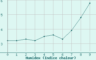 Courbe de l'humidex pour Galibier - Nivose (05)