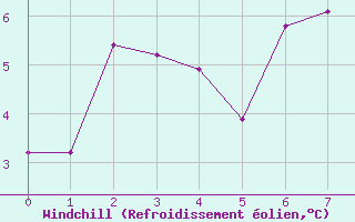 Courbe du refroidissement olien pour Strommingsbadan