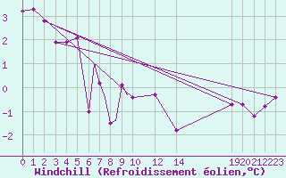 Courbe du refroidissement olien pour Rost Flyplass