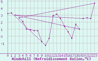 Courbe du refroidissement olien pour Port d