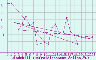 Courbe du refroidissement olien pour Lans-en-Vercors - Les Allires (38)