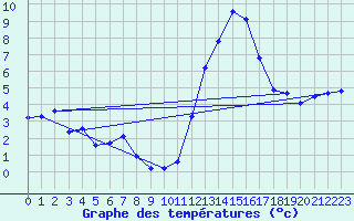 Courbe de tempratures pour Estoher (66)