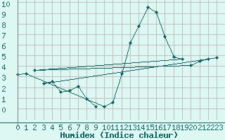 Courbe de l'humidex pour Estoher (66)