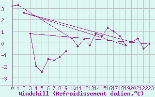 Courbe du refroidissement olien pour Messstetten