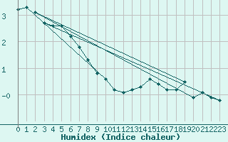 Courbe de l'humidex pour Nantes (44)