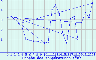 Courbe de tempratures pour Port d