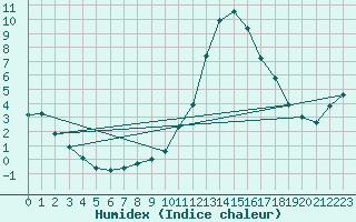 Courbe de l'humidex pour Cabris (13)