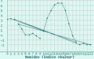 Courbe de l'humidex pour Deauville (14)