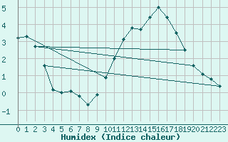 Courbe de l'humidex pour Melun (77)