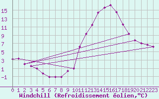 Courbe du refroidissement olien pour Albacete