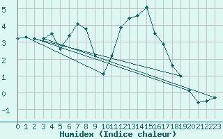 Courbe de l'humidex pour Fundata