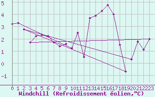 Courbe du refroidissement olien pour Cap de la Hve (76)