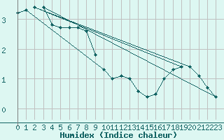 Courbe de l'humidex pour Edinburgh (UK)