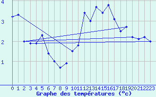 Courbe de tempratures pour Lige Bierset (Be)