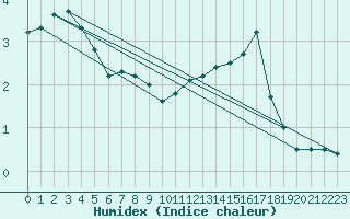 Courbe de l'humidex pour Herhet (Be)