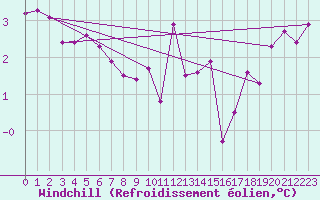 Courbe du refroidissement olien pour Portglenone