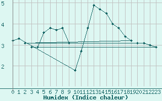 Courbe de l'humidex pour Edinburgh (UK)