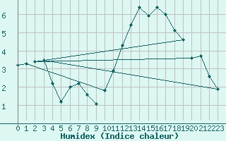 Courbe de l'humidex pour Asnelles (14)